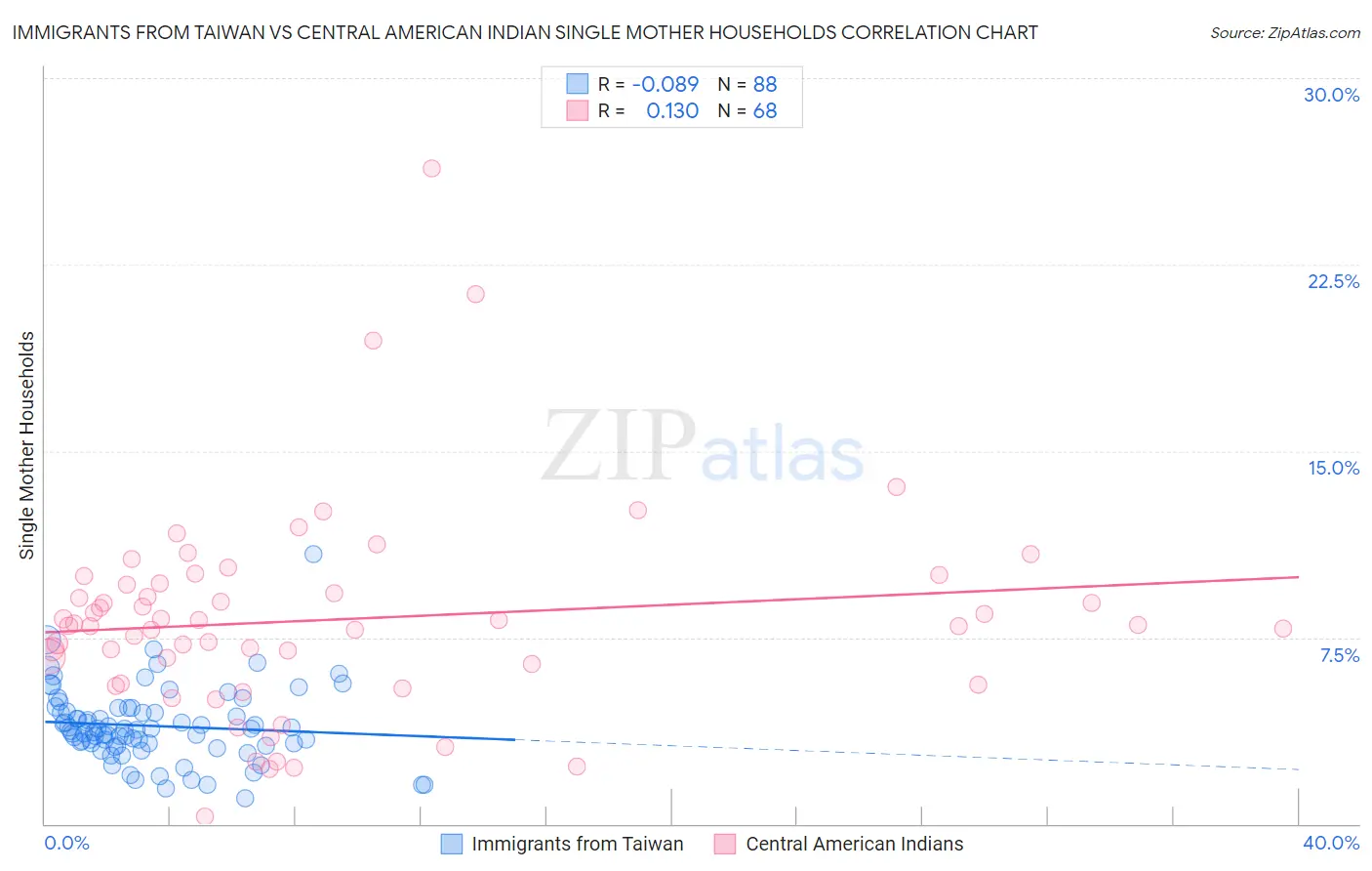 Immigrants from Taiwan vs Central American Indian Single Mother Households