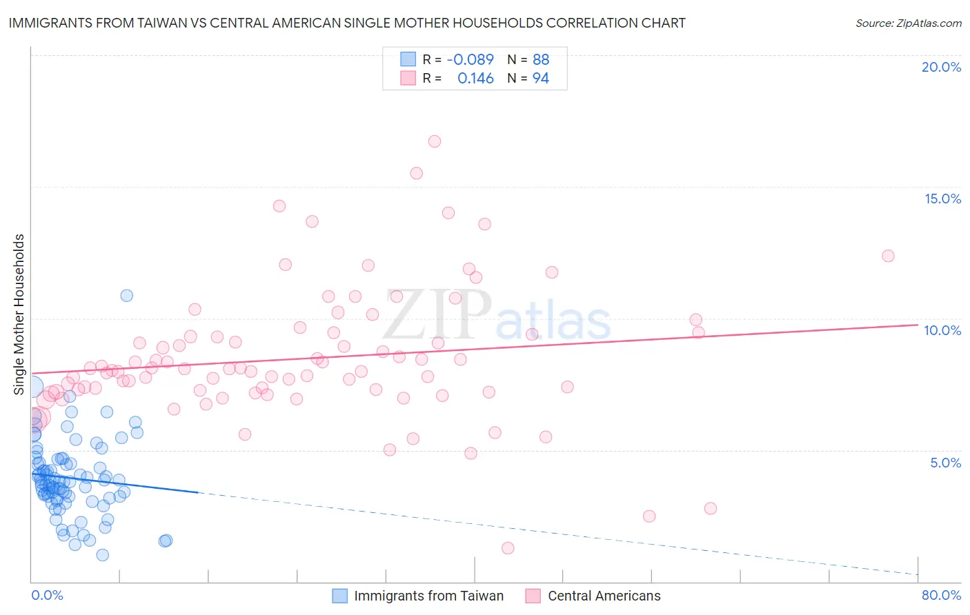 Immigrants from Taiwan vs Central American Single Mother Households