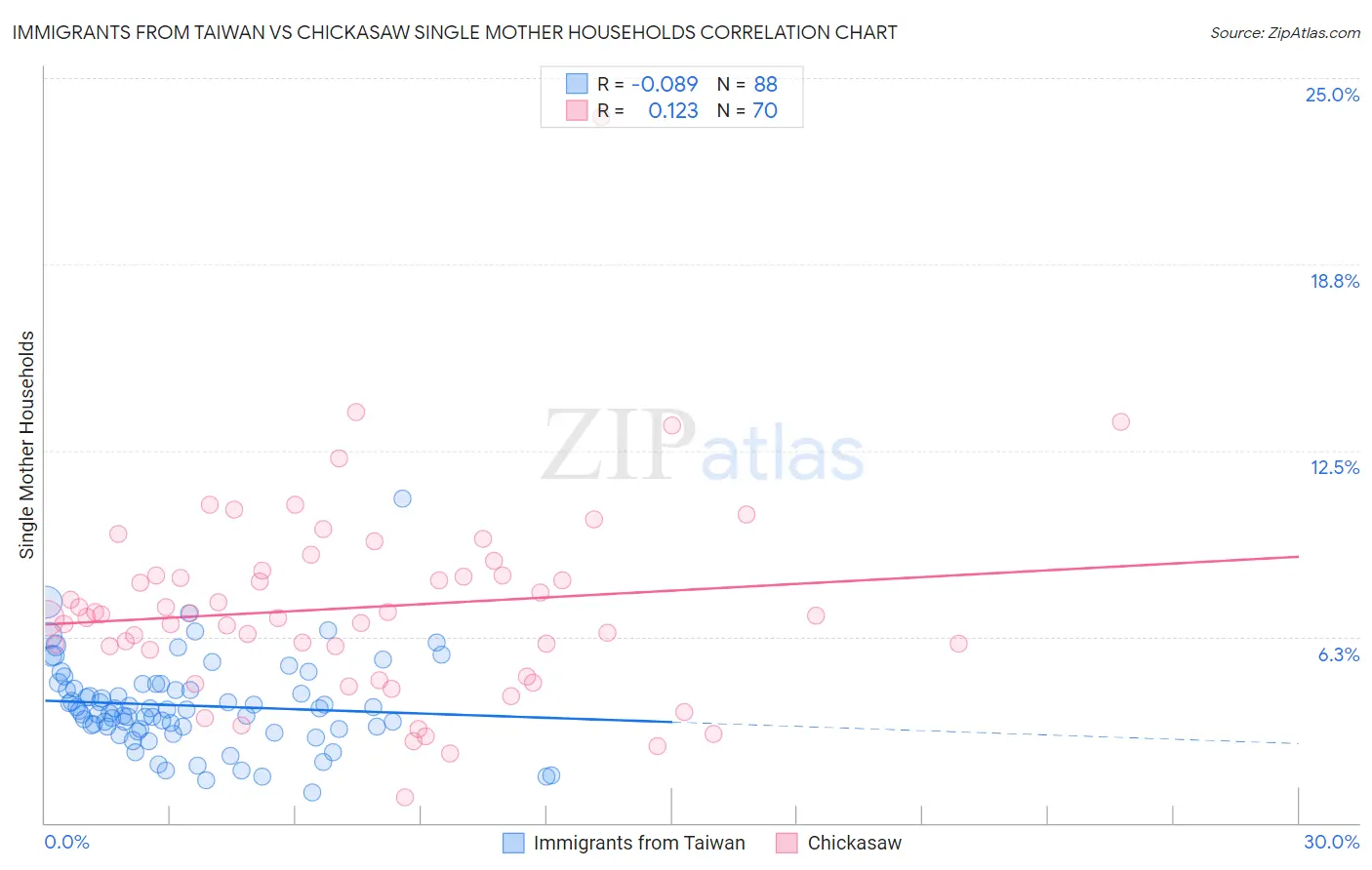 Immigrants from Taiwan vs Chickasaw Single Mother Households