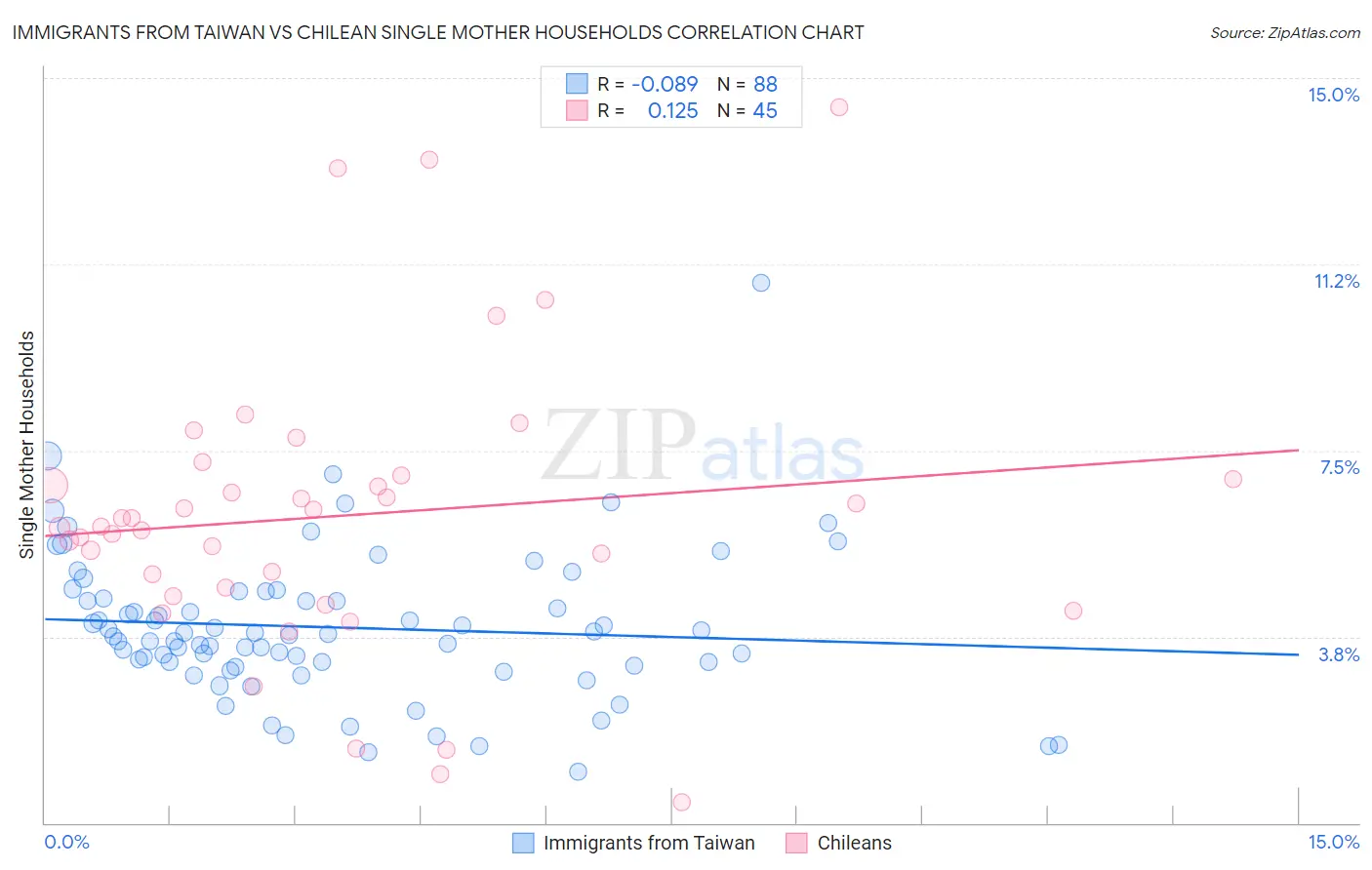 Immigrants from Taiwan vs Chilean Single Mother Households