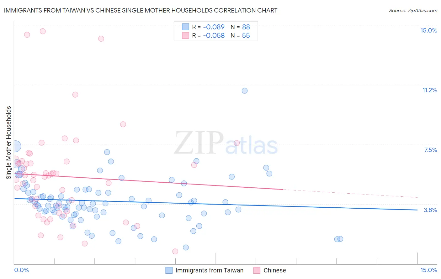 Immigrants from Taiwan vs Chinese Single Mother Households