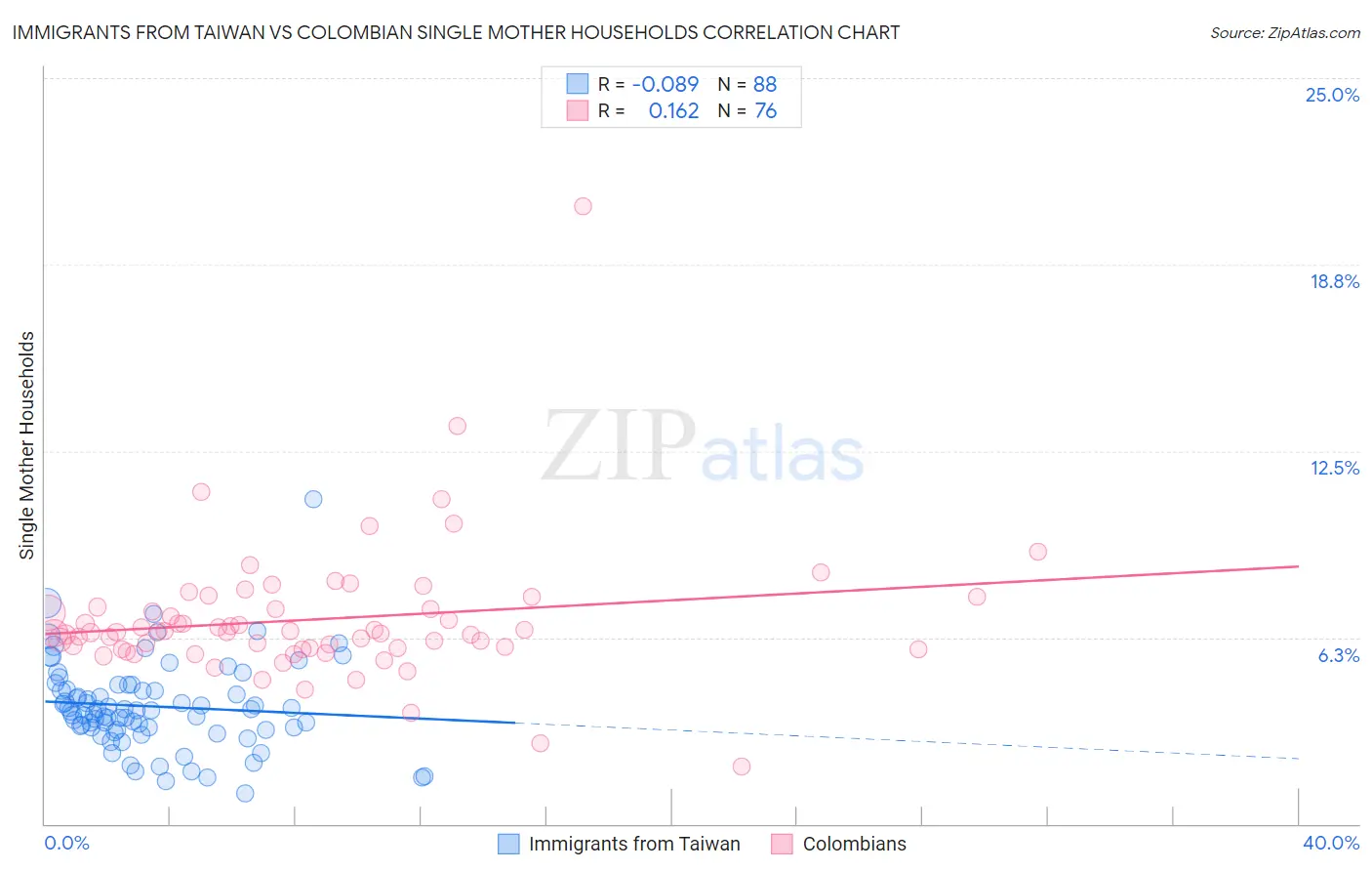 Immigrants from Taiwan vs Colombian Single Mother Households