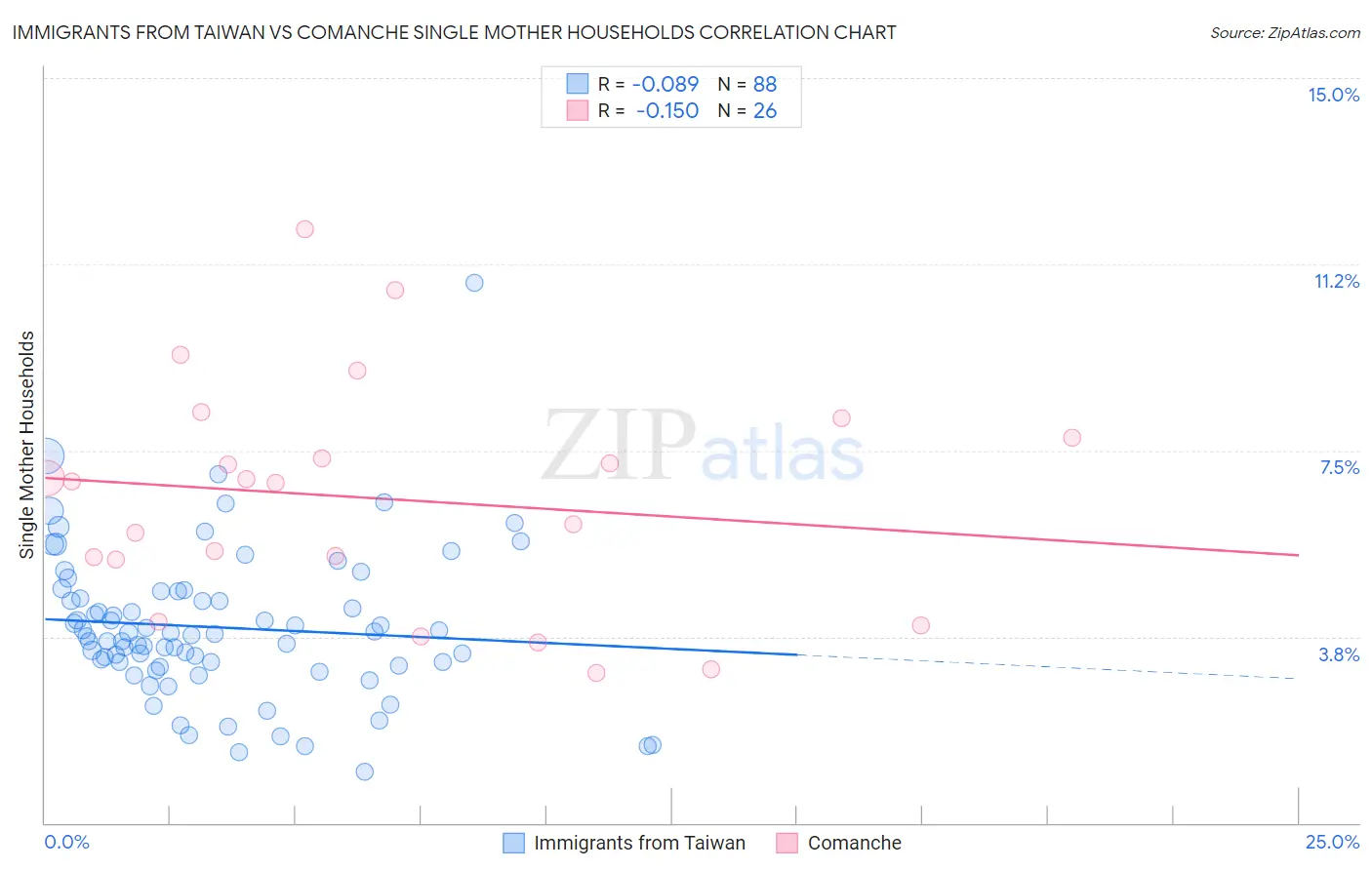 Immigrants from Taiwan vs Comanche Single Mother Households