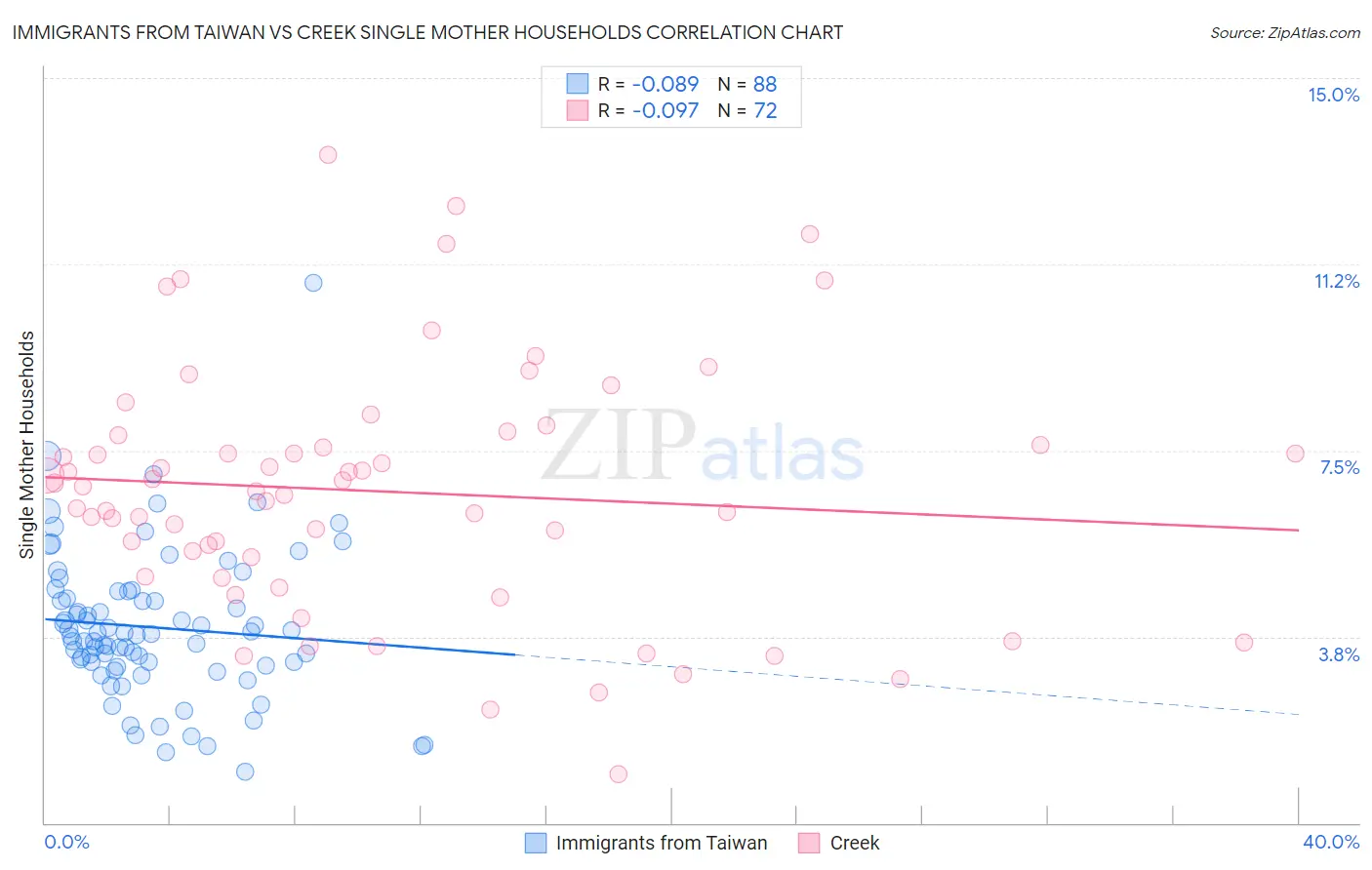 Immigrants from Taiwan vs Creek Single Mother Households
