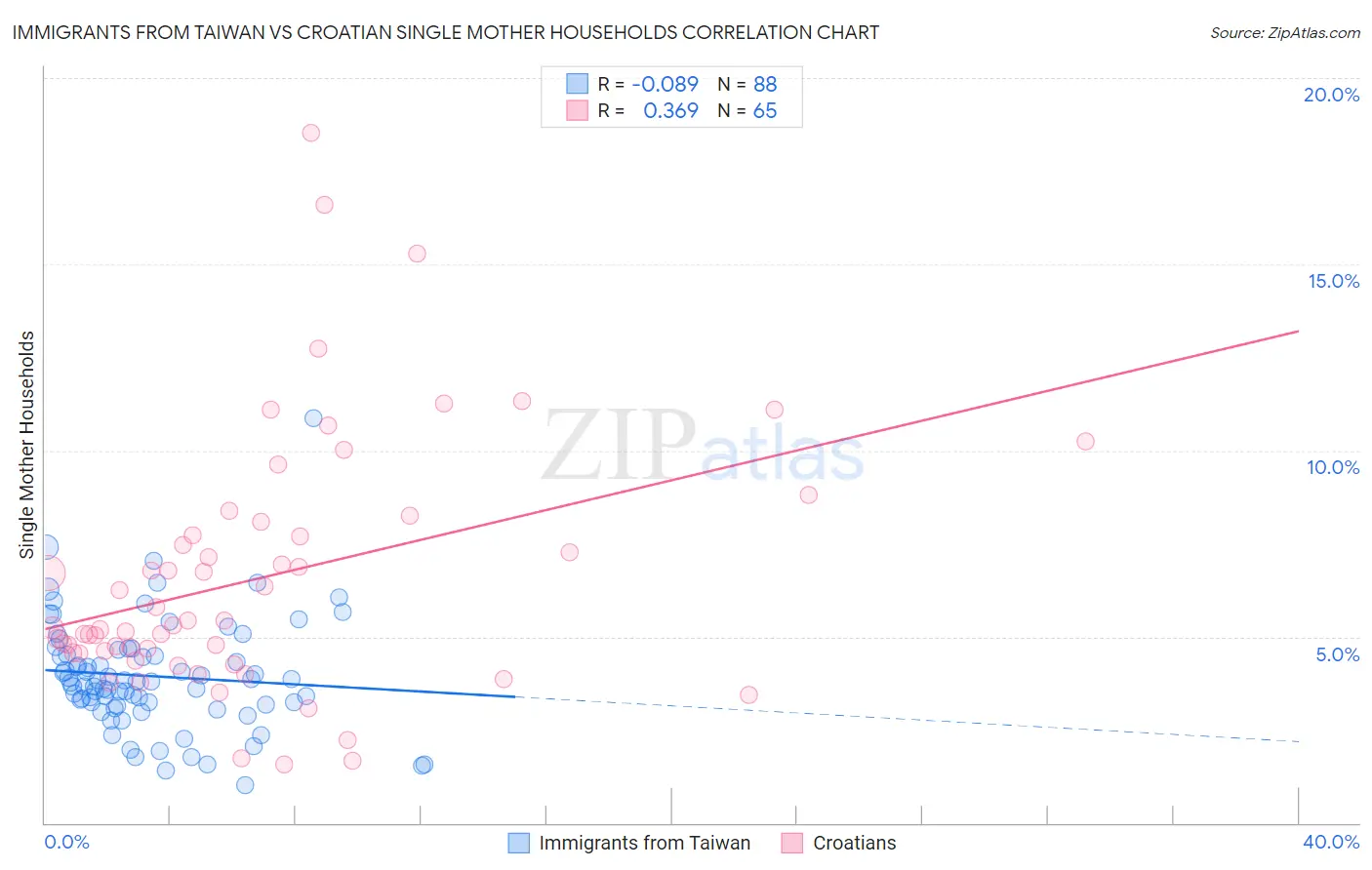 Immigrants from Taiwan vs Croatian Single Mother Households