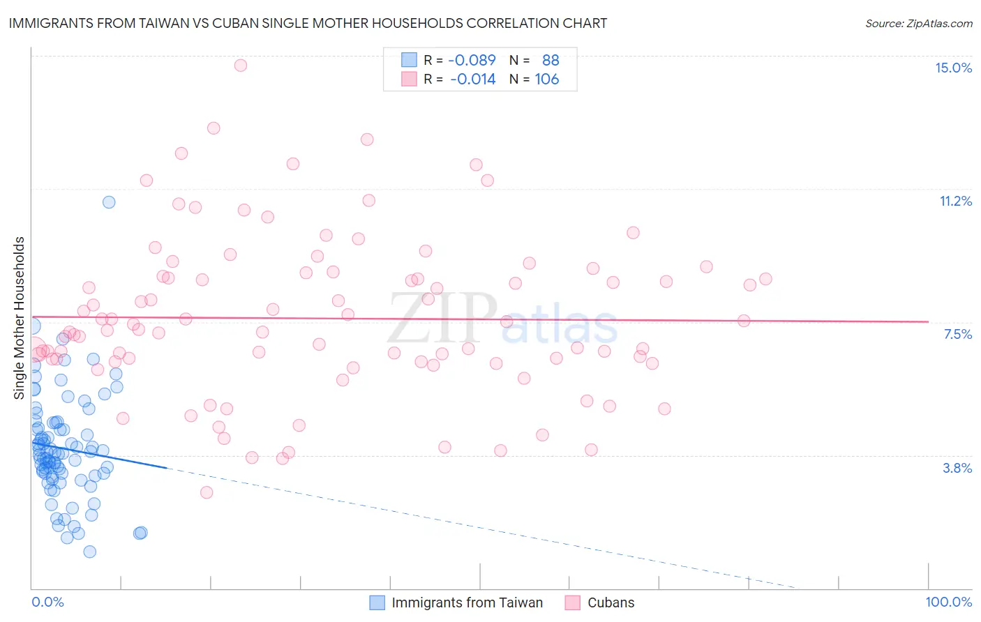 Immigrants from Taiwan vs Cuban Single Mother Households