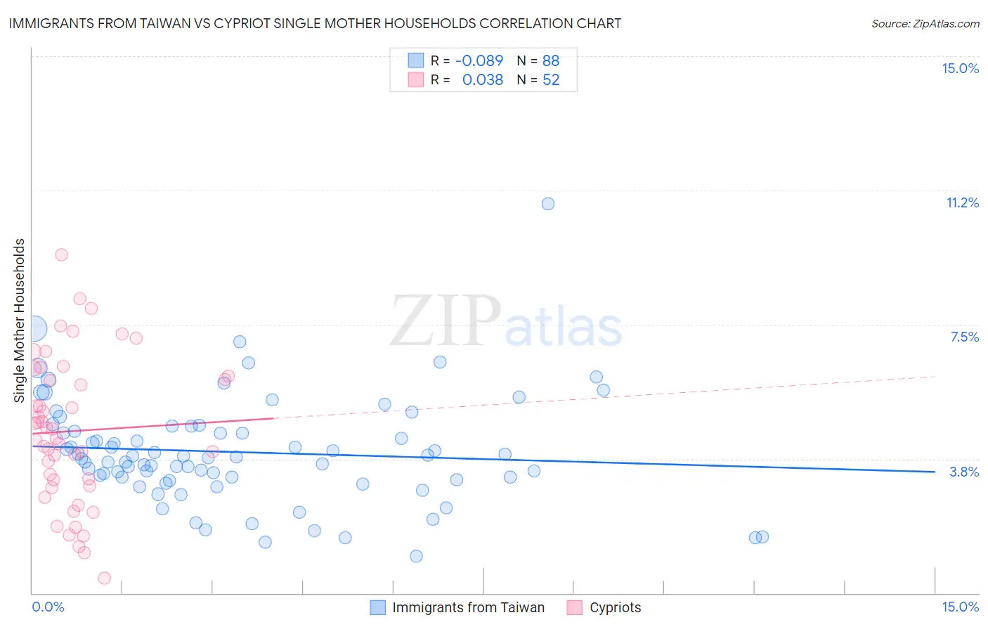 Immigrants from Taiwan vs Cypriot Single Mother Households