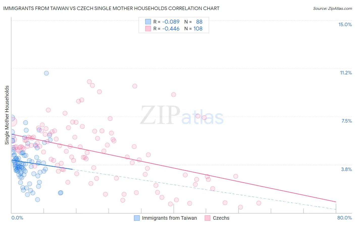 Immigrants from Taiwan vs Czech Single Mother Households