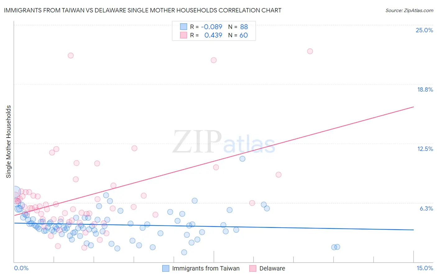 Immigrants from Taiwan vs Delaware Single Mother Households