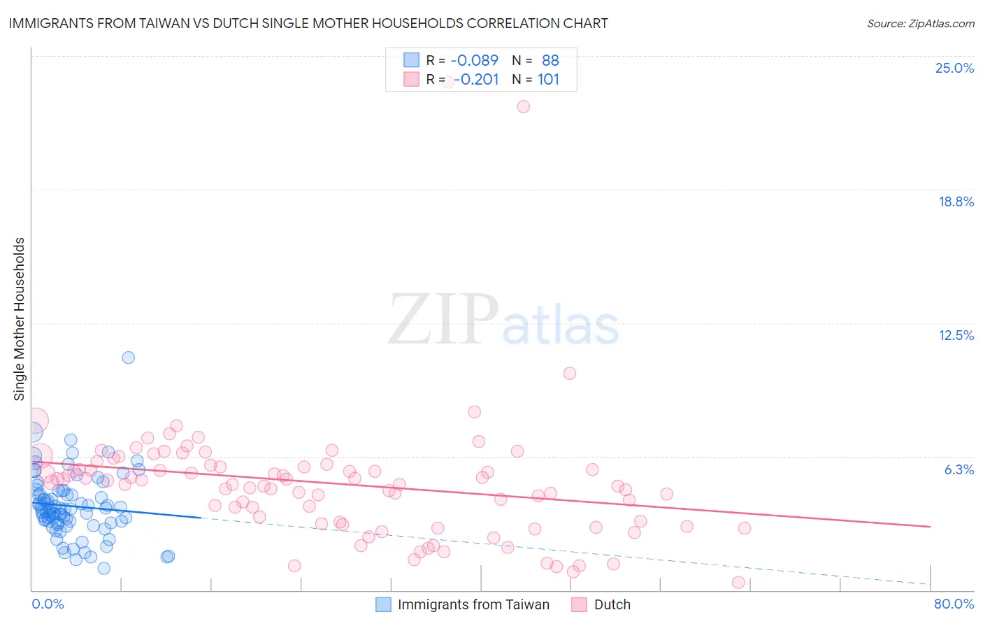 Immigrants from Taiwan vs Dutch Single Mother Households
