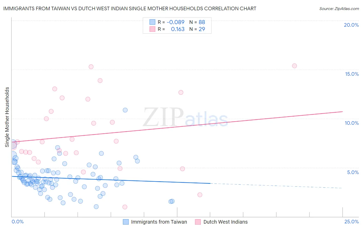 Immigrants from Taiwan vs Dutch West Indian Single Mother Households