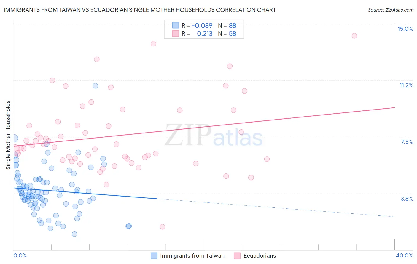 Immigrants from Taiwan vs Ecuadorian Single Mother Households