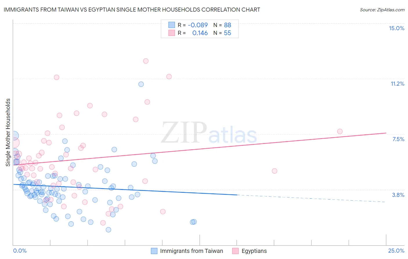 Immigrants from Taiwan vs Egyptian Single Mother Households