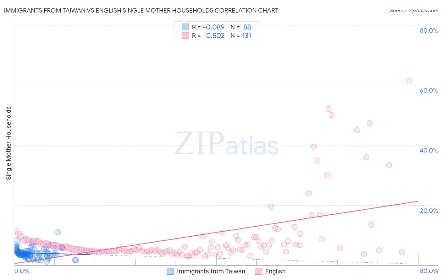 Immigrants from Taiwan vs English Single Mother Households