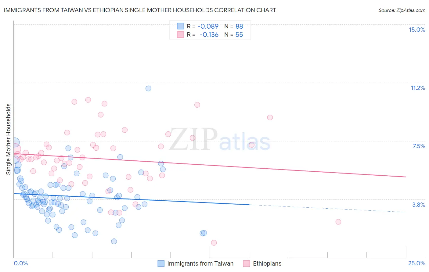 Immigrants from Taiwan vs Ethiopian Single Mother Households
