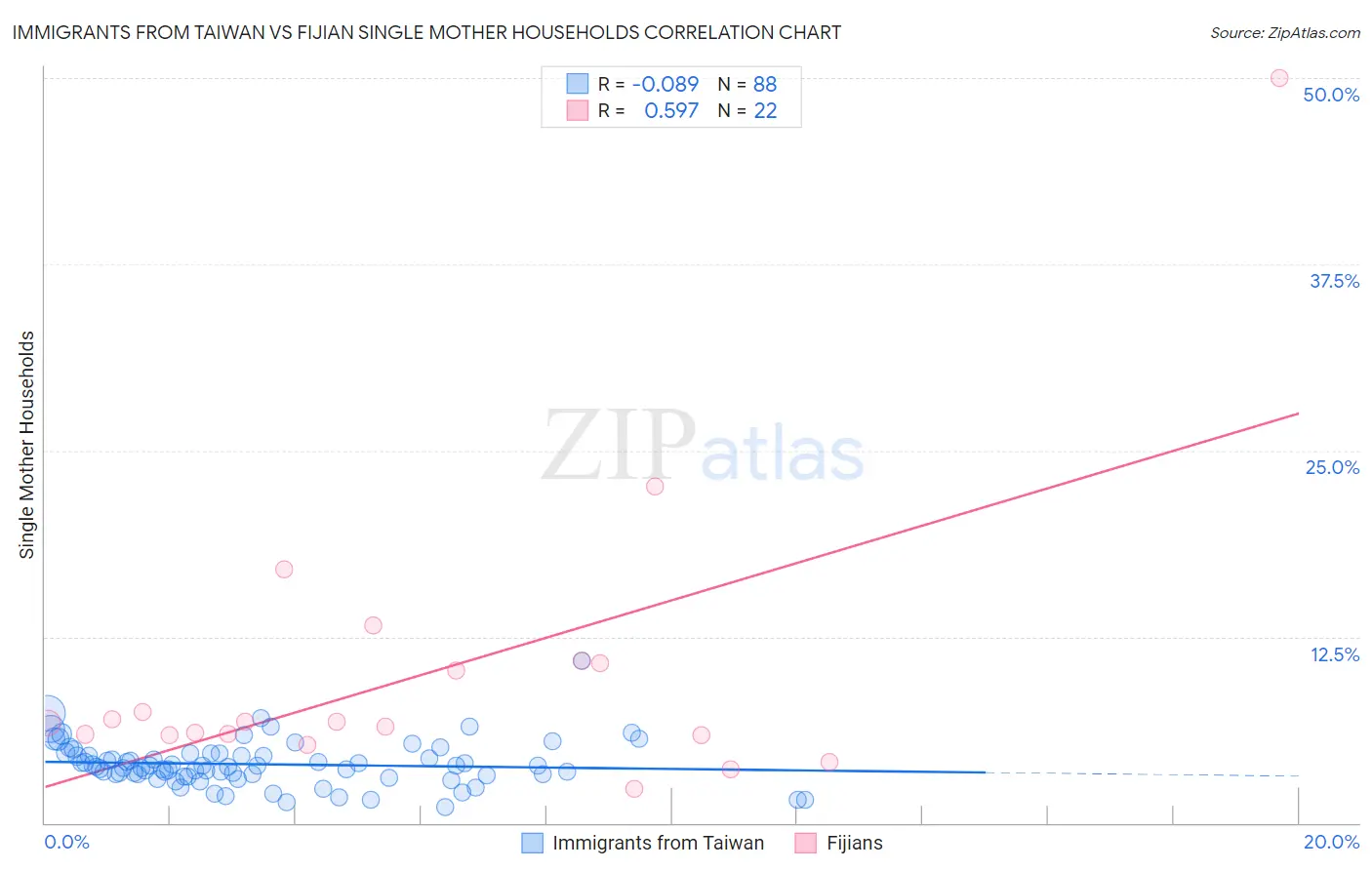 Immigrants from Taiwan vs Fijian Single Mother Households