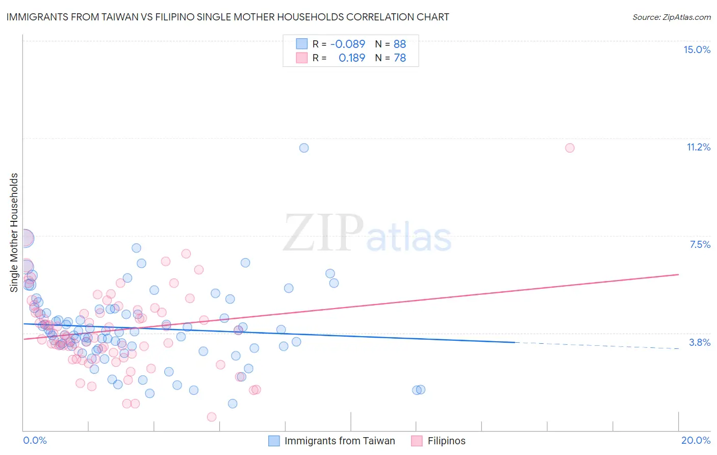 Immigrants from Taiwan vs Filipino Single Mother Households