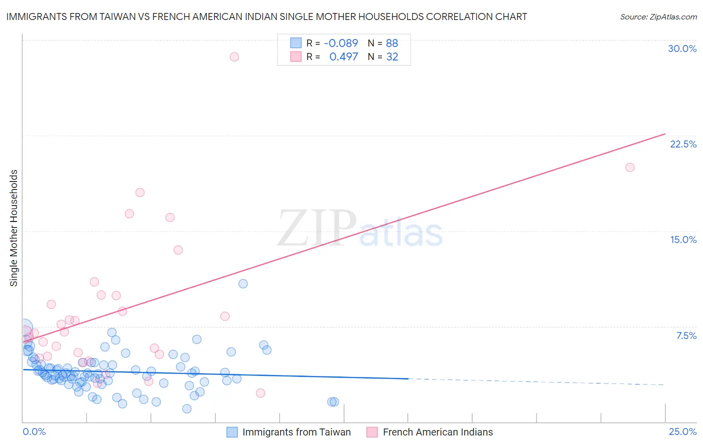 Immigrants from Taiwan vs French American Indian Single Mother Households