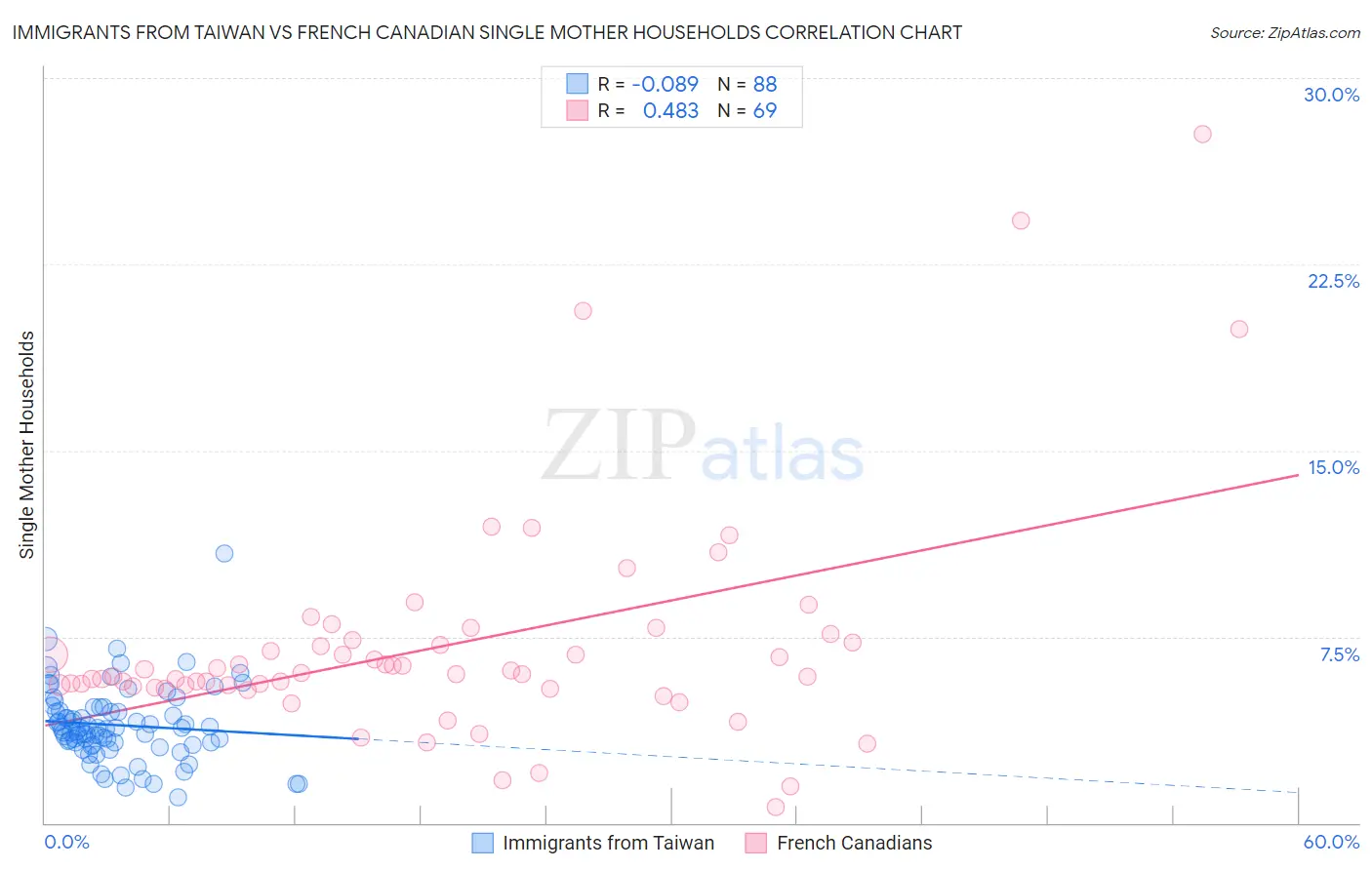 Immigrants from Taiwan vs French Canadian Single Mother Households