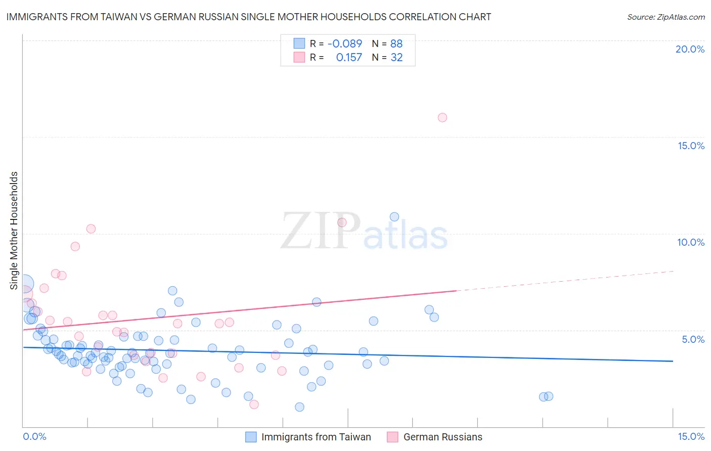 Immigrants from Taiwan vs German Russian Single Mother Households