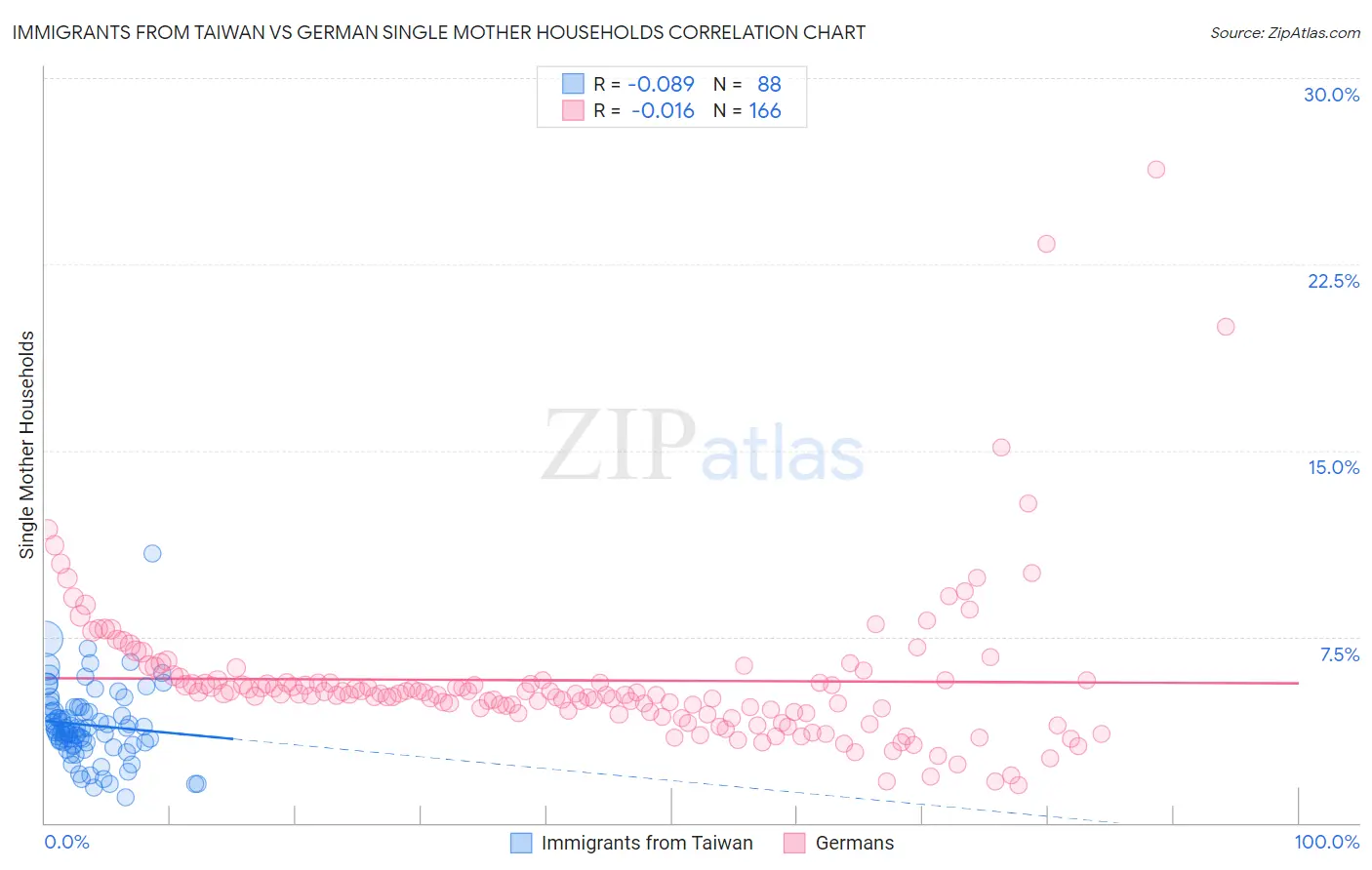 Immigrants from Taiwan vs German Single Mother Households
