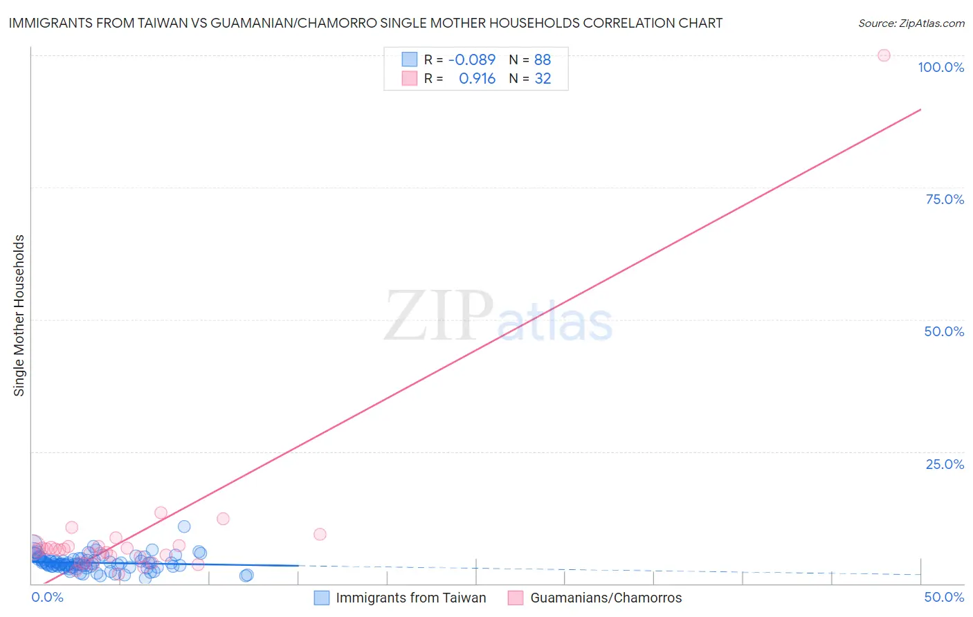 Immigrants from Taiwan vs Guamanian/Chamorro Single Mother Households