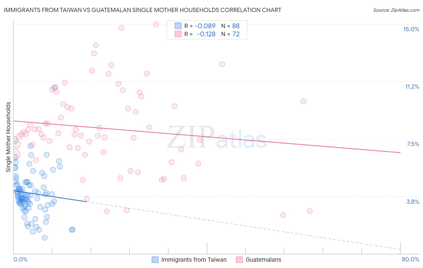 Immigrants from Taiwan vs Guatemalan Single Mother Households