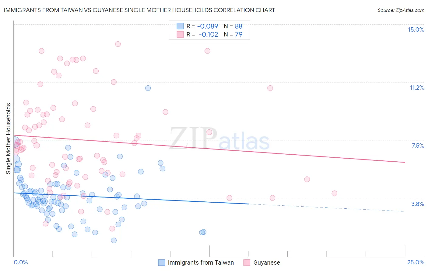 Immigrants from Taiwan vs Guyanese Single Mother Households