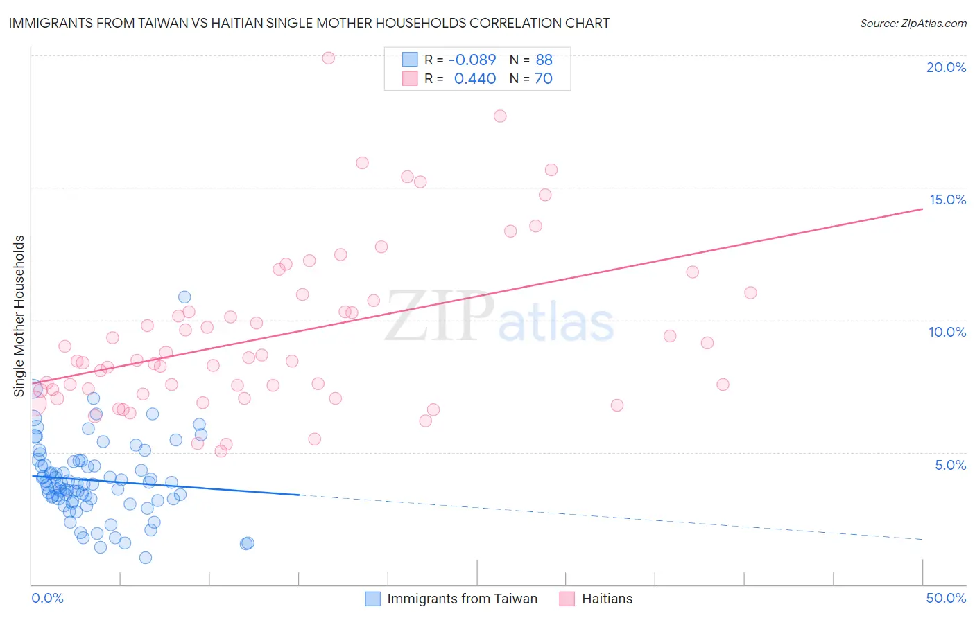 Immigrants from Taiwan vs Haitian Single Mother Households