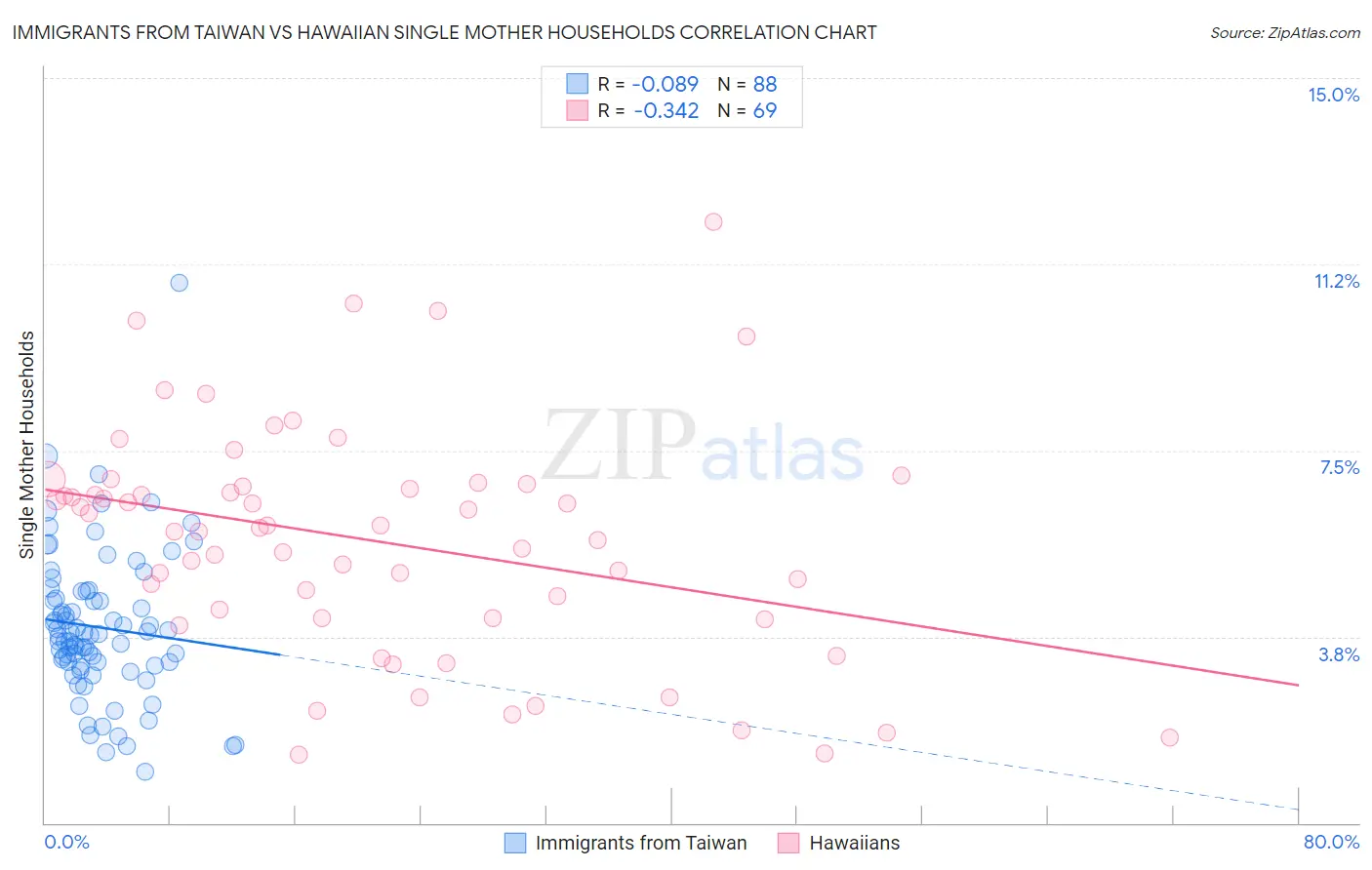 Immigrants from Taiwan vs Hawaiian Single Mother Households