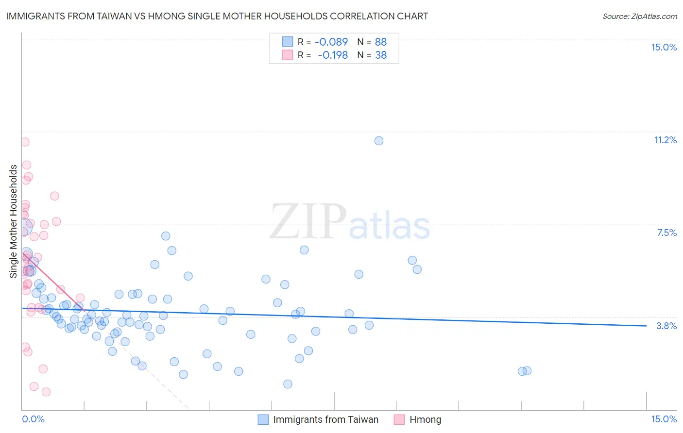Immigrants from Taiwan vs Hmong Single Mother Households