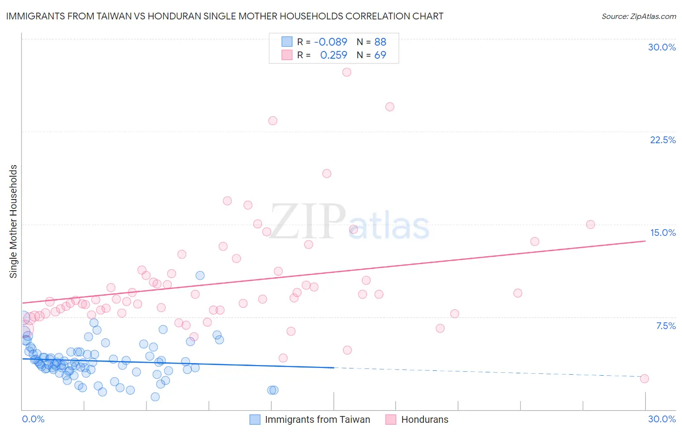Immigrants from Taiwan vs Honduran Single Mother Households