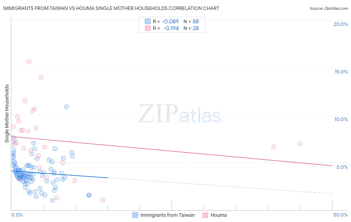 Immigrants from Taiwan vs Houma Single Mother Households
