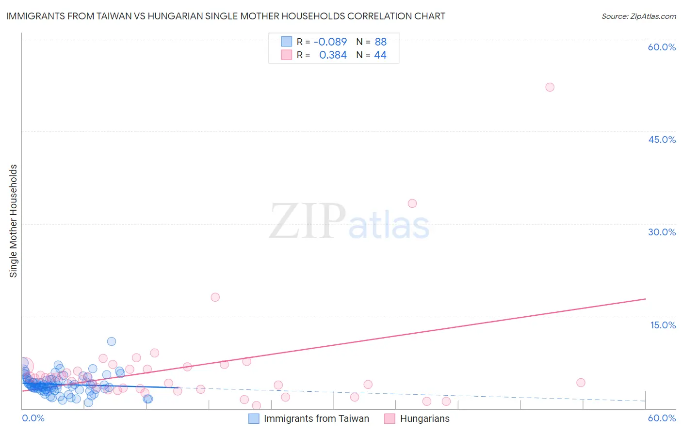 Immigrants from Taiwan vs Hungarian Single Mother Households