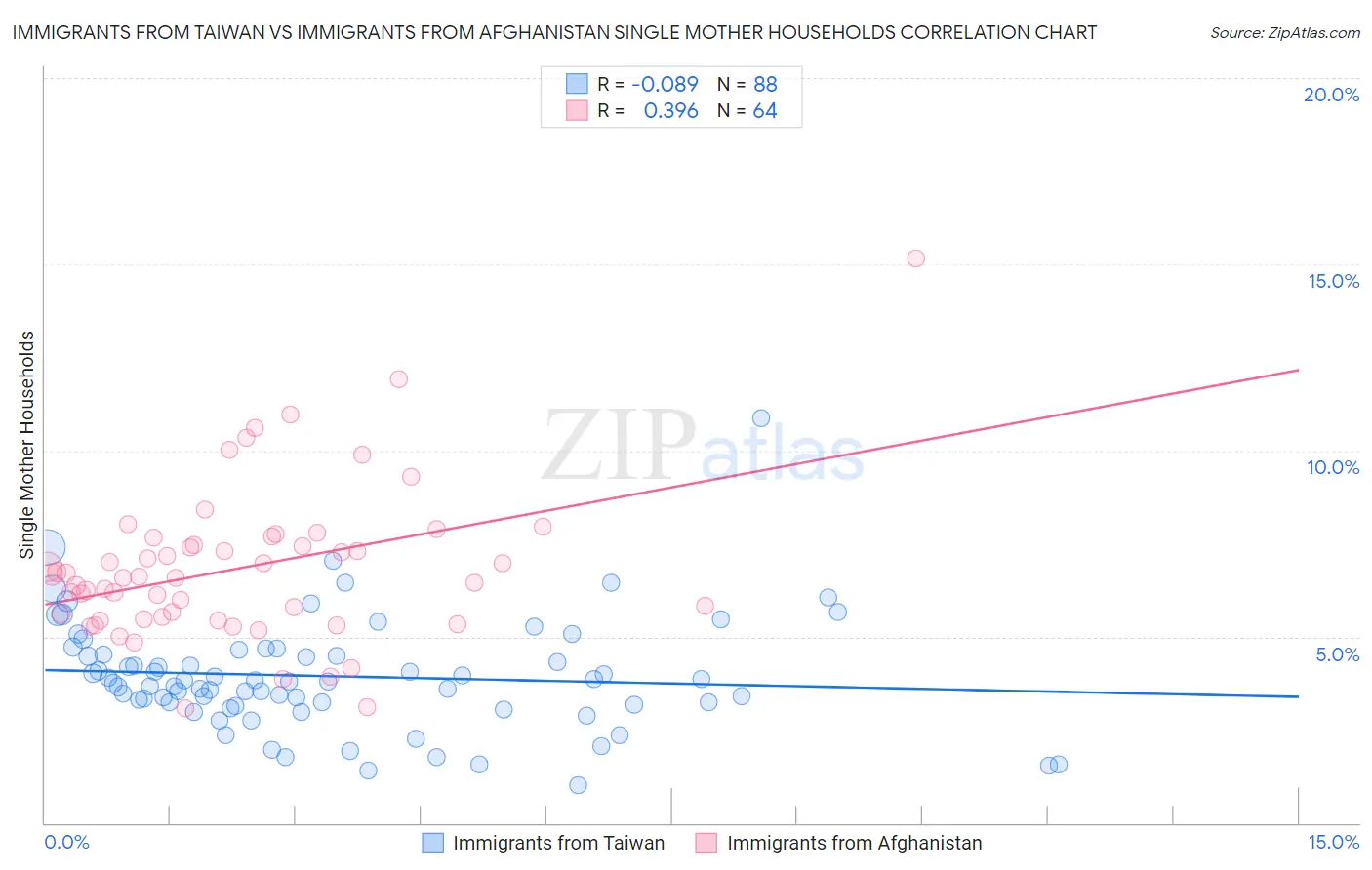 Immigrants from Taiwan vs Immigrants from Afghanistan Single Mother Households