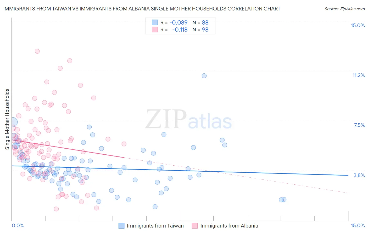 Immigrants from Taiwan vs Immigrants from Albania Single Mother Households