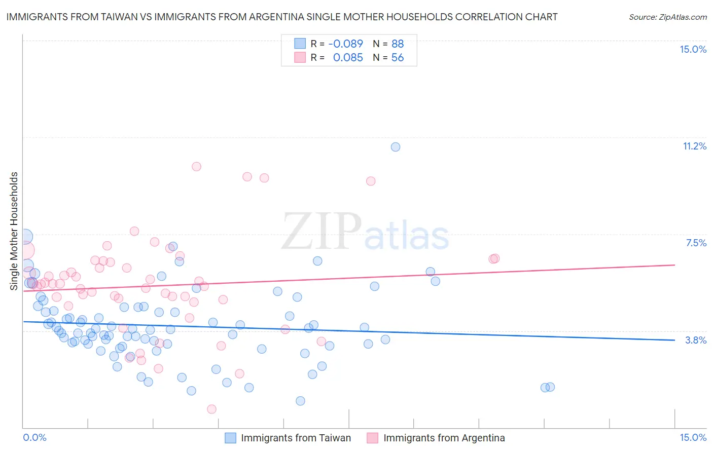 Immigrants from Taiwan vs Immigrants from Argentina Single Mother Households