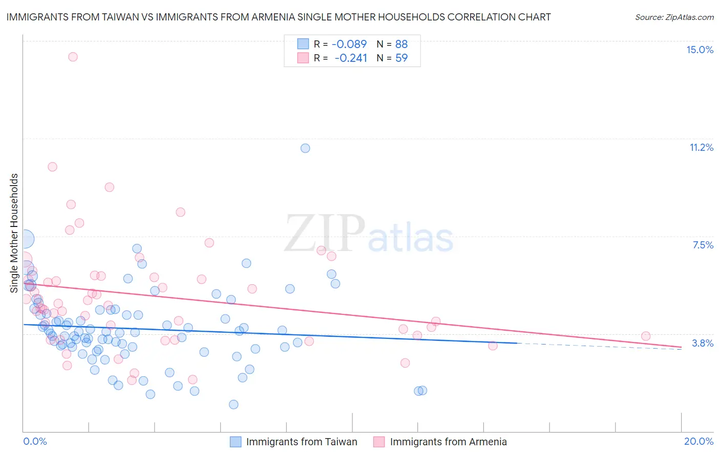 Immigrants from Taiwan vs Immigrants from Armenia Single Mother Households