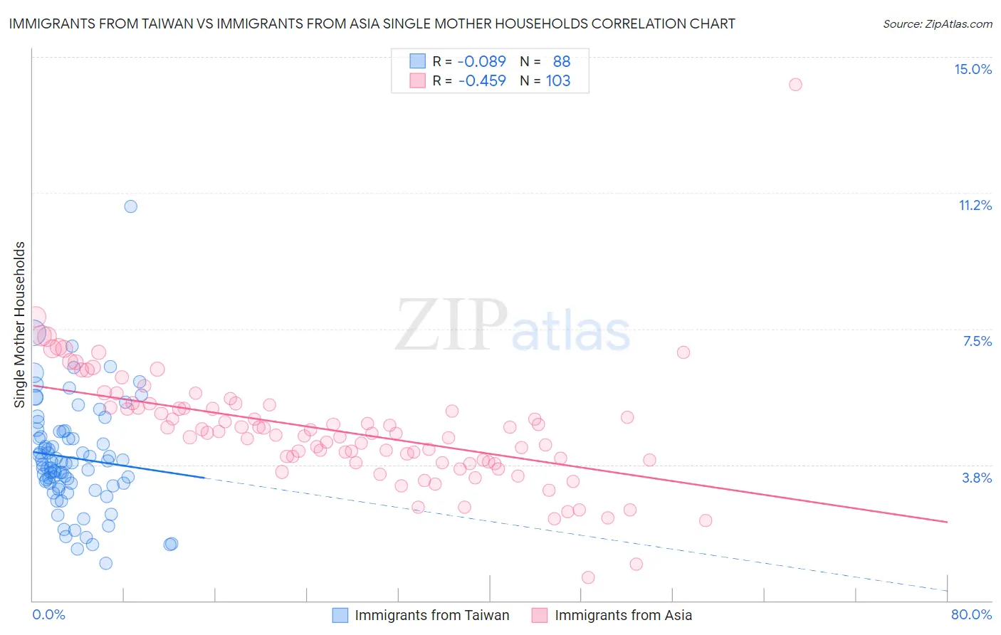 Immigrants from Taiwan vs Immigrants from Asia Single Mother Households