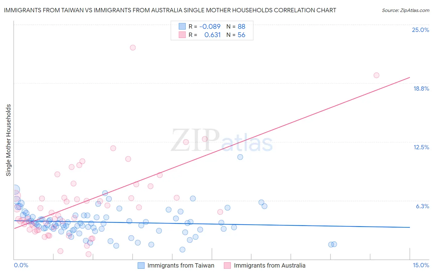 Immigrants from Taiwan vs Immigrants from Australia Single Mother Households