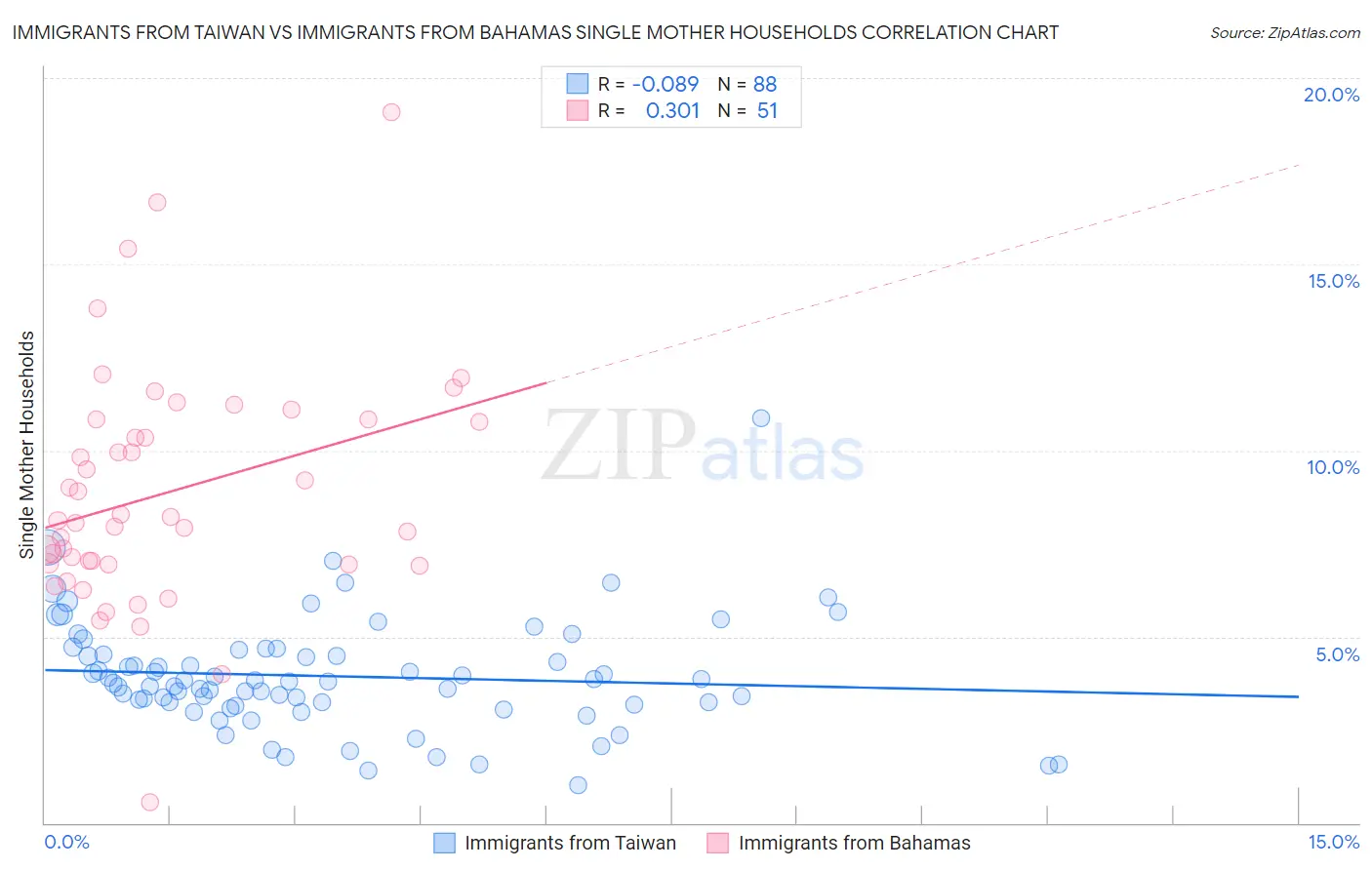 Immigrants from Taiwan vs Immigrants from Bahamas Single Mother Households