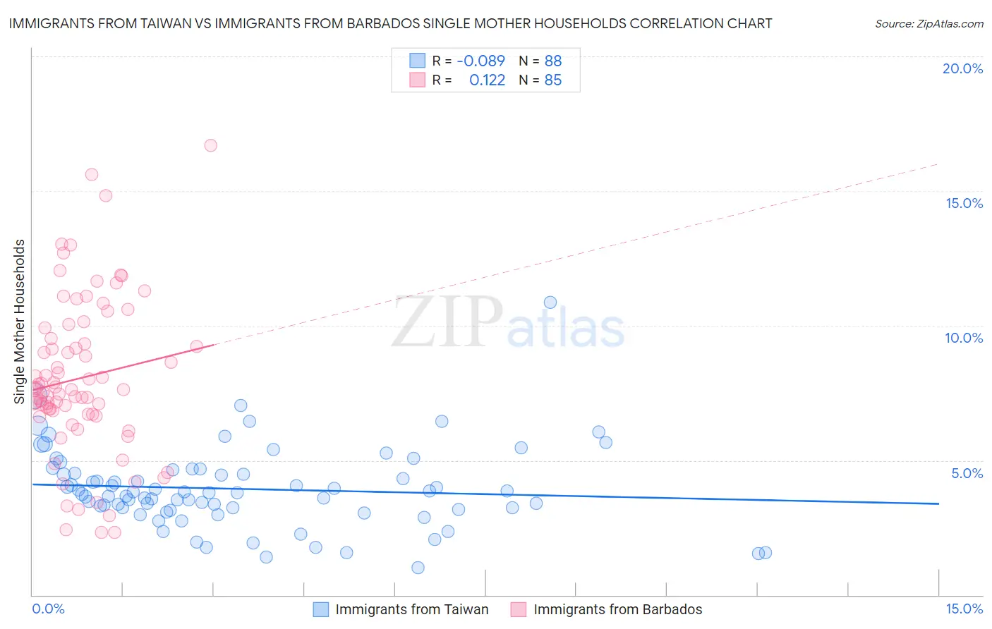 Immigrants from Taiwan vs Immigrants from Barbados Single Mother Households