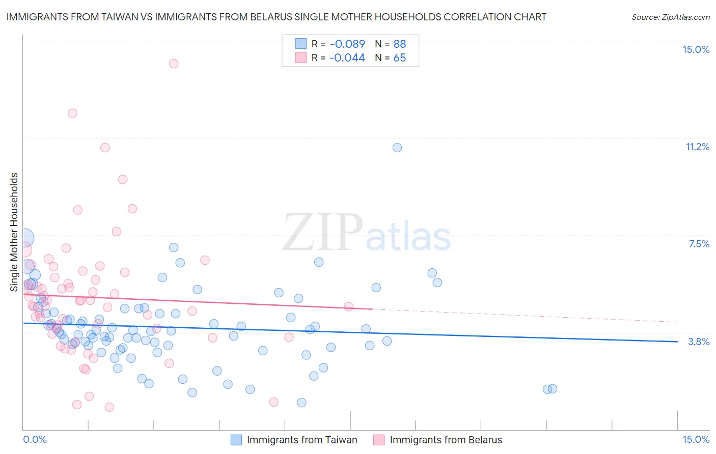 Immigrants from Taiwan vs Immigrants from Belarus Single Mother Households