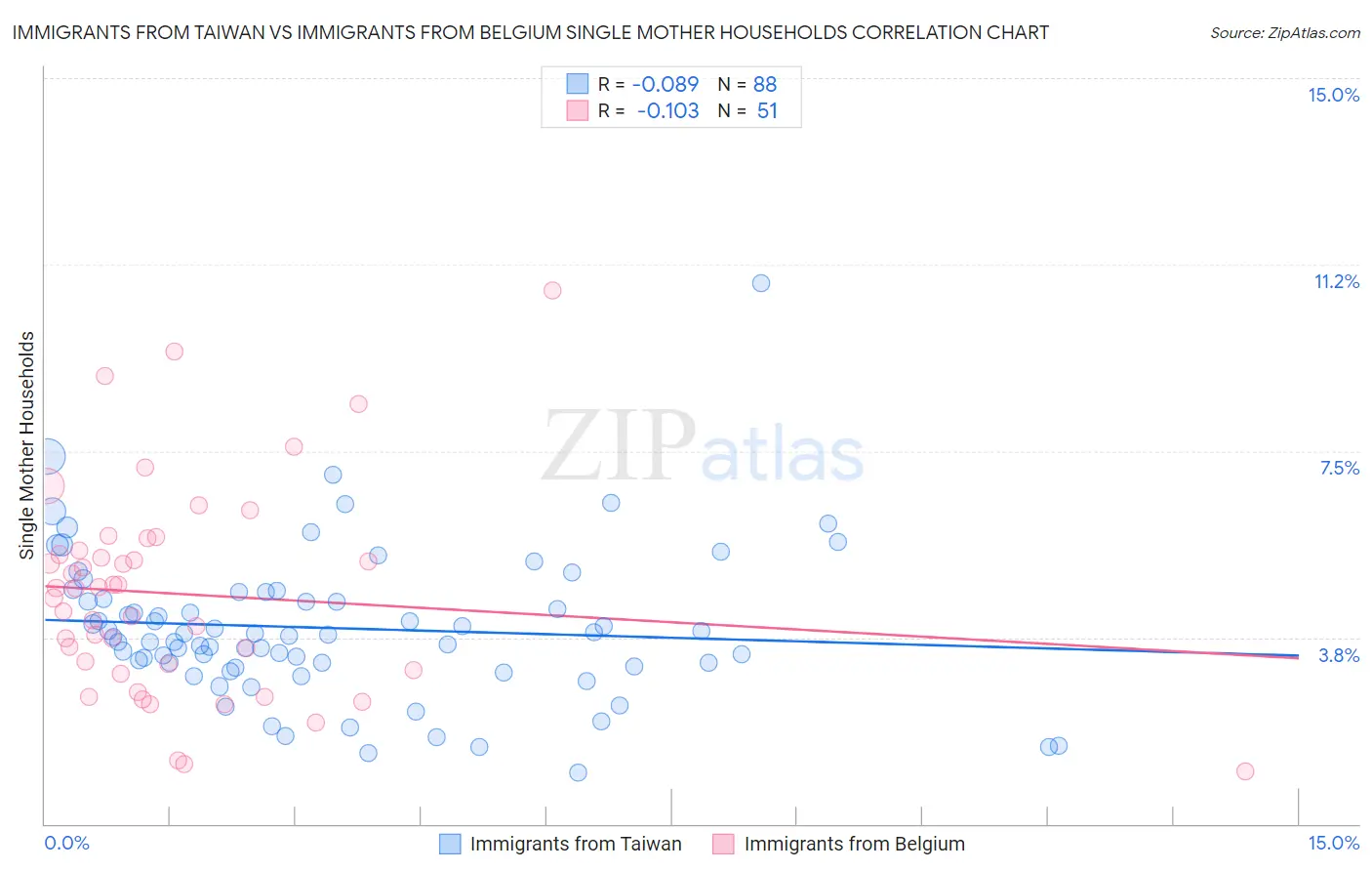 Immigrants from Taiwan vs Immigrants from Belgium Single Mother Households