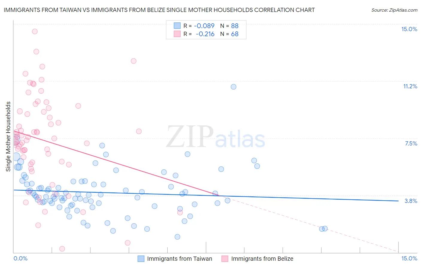 Immigrants from Taiwan vs Immigrants from Belize Single Mother Households