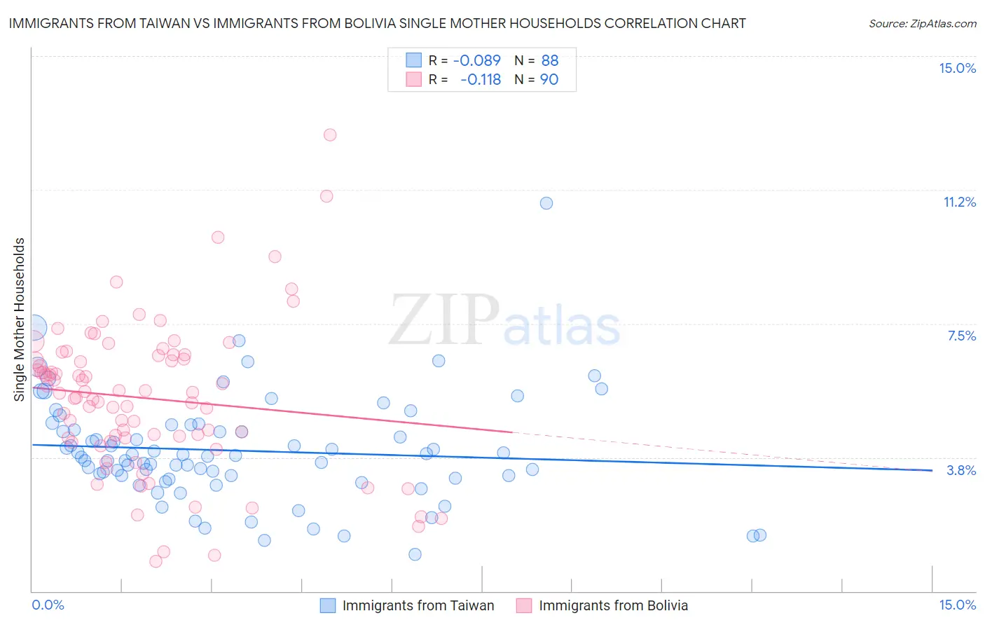 Immigrants from Taiwan vs Immigrants from Bolivia Single Mother Households