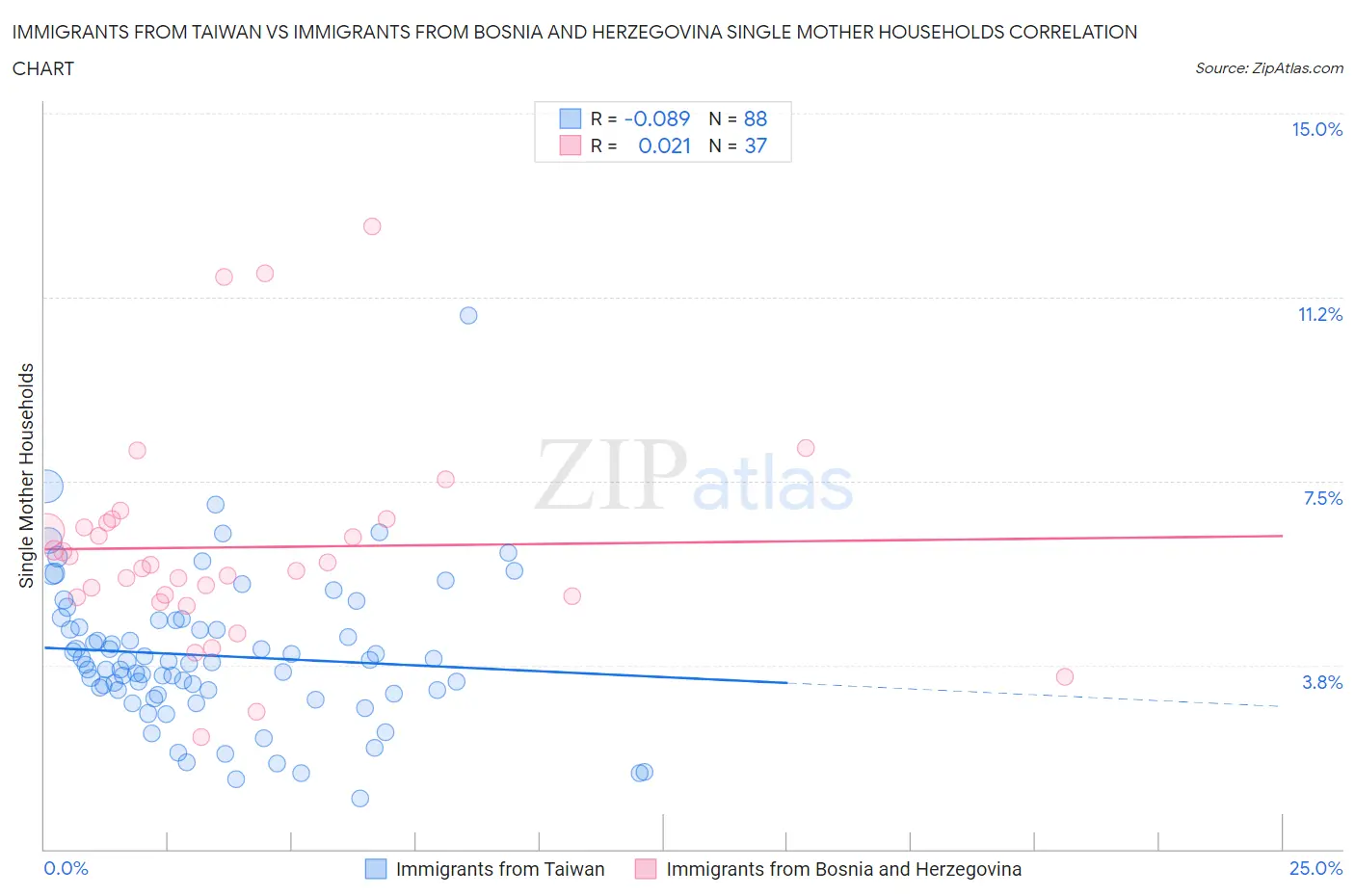 Immigrants from Taiwan vs Immigrants from Bosnia and Herzegovina Single Mother Households