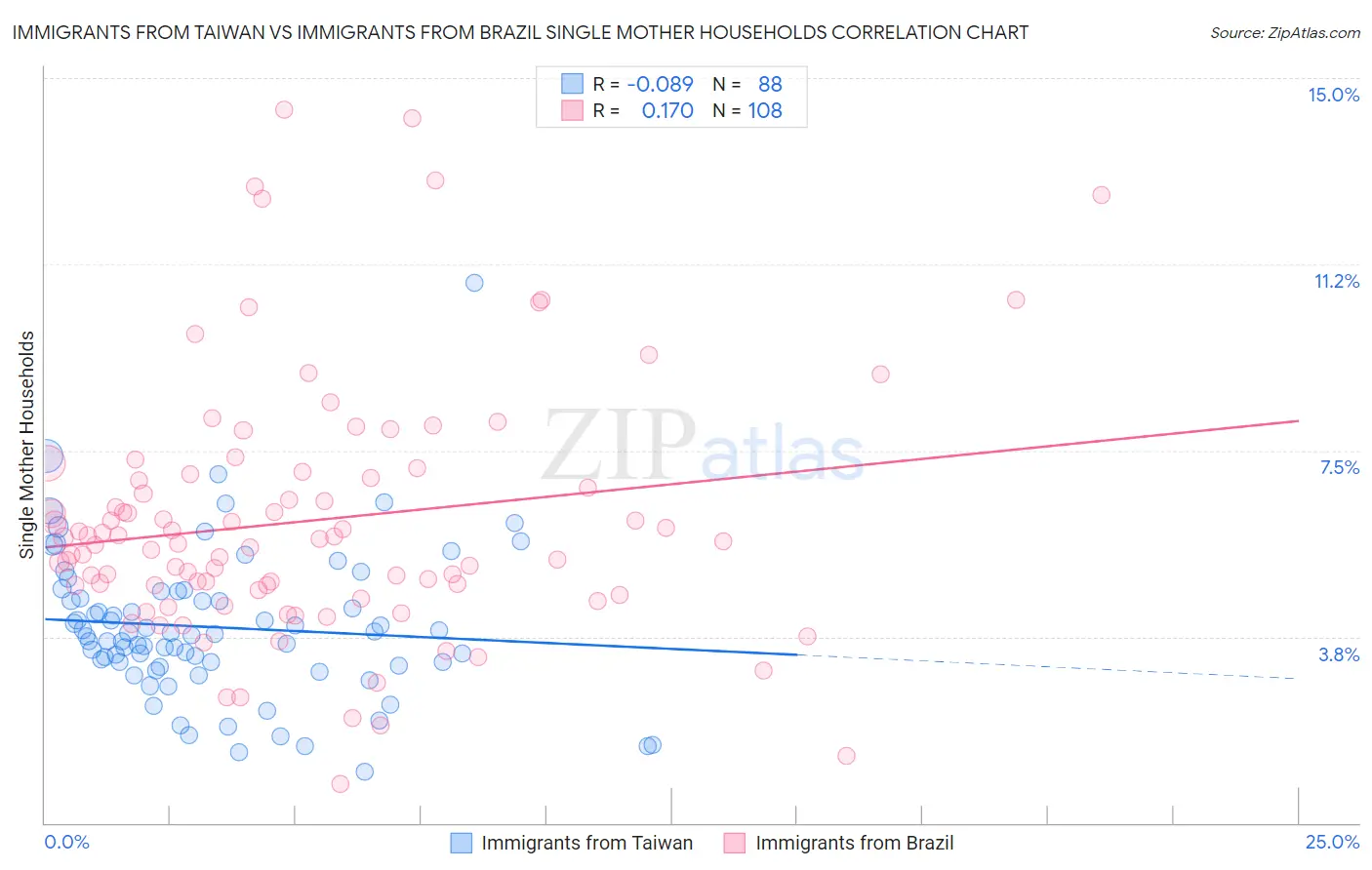 Immigrants from Taiwan vs Immigrants from Brazil Single Mother Households