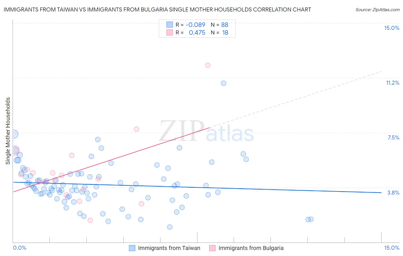 Immigrants from Taiwan vs Immigrants from Bulgaria Single Mother Households