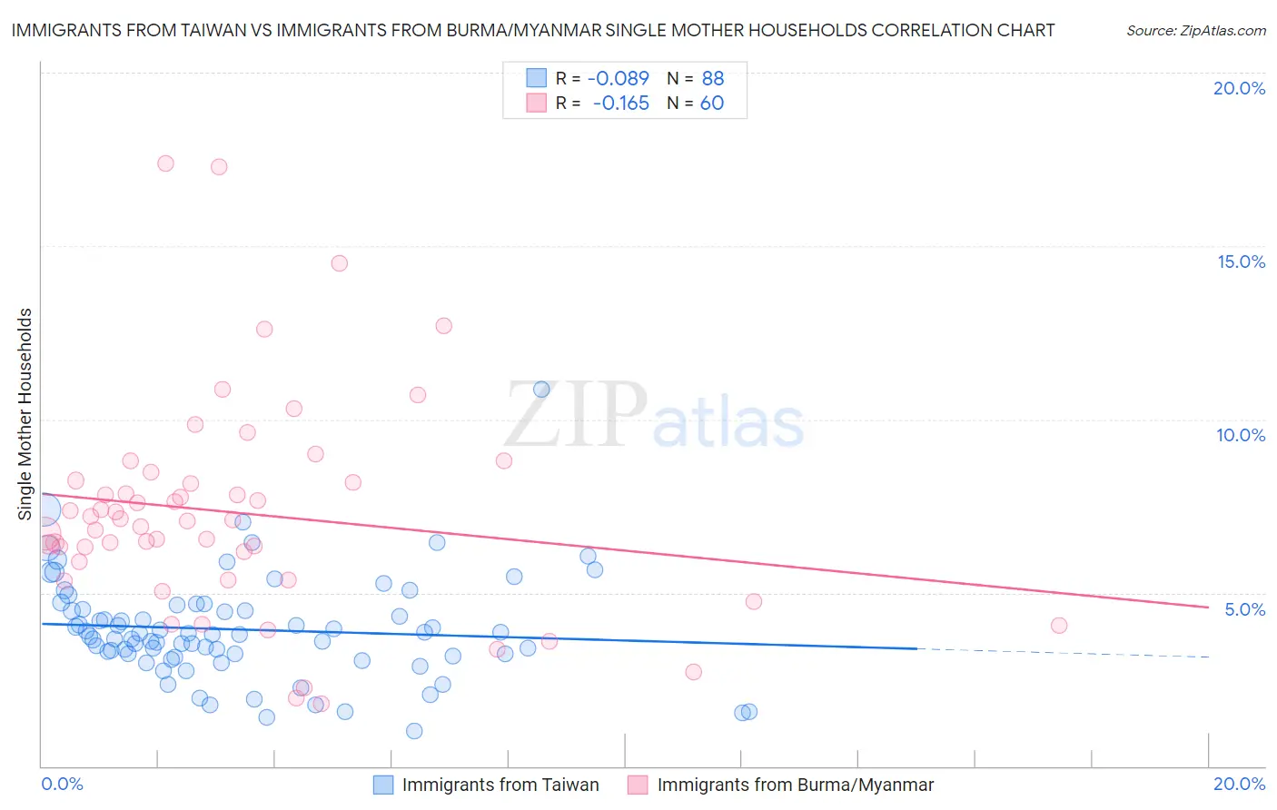 Immigrants from Taiwan vs Immigrants from Burma/Myanmar Single Mother Households